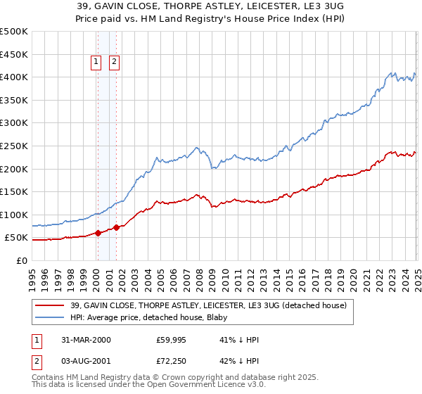 39, GAVIN CLOSE, THORPE ASTLEY, LEICESTER, LE3 3UG: Price paid vs HM Land Registry's House Price Index