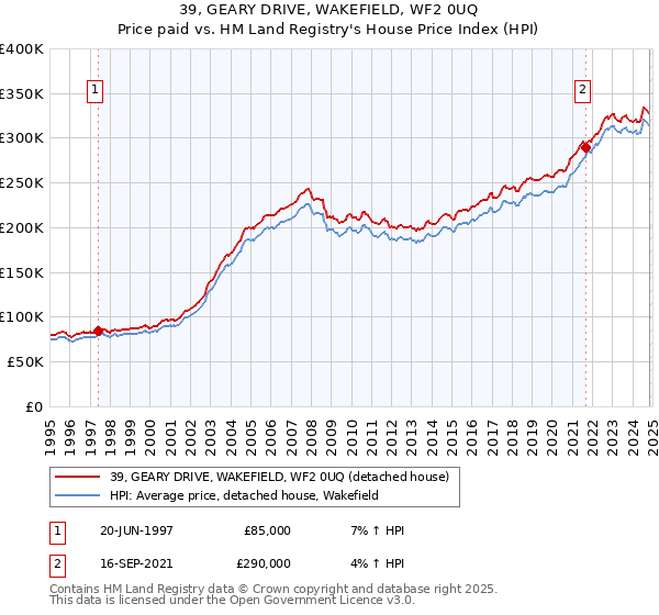 39, GEARY DRIVE, WAKEFIELD, WF2 0UQ: Price paid vs HM Land Registry's House Price Index