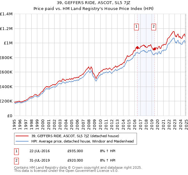 39, GEFFERS RIDE, ASCOT, SL5 7JZ: Price paid vs HM Land Registry's House Price Index