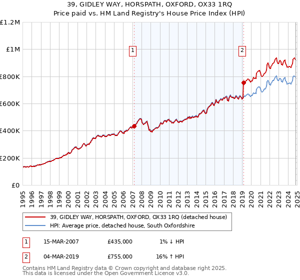 39, GIDLEY WAY, HORSPATH, OXFORD, OX33 1RQ: Price paid vs HM Land Registry's House Price Index