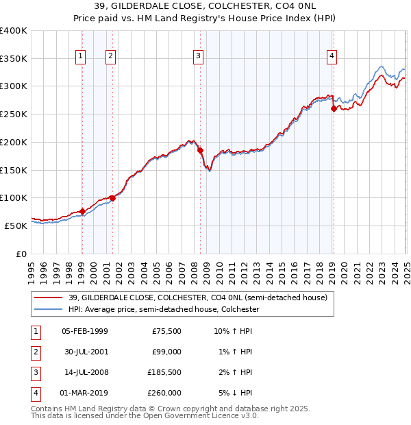 39, GILDERDALE CLOSE, COLCHESTER, CO4 0NL: Price paid vs HM Land Registry's House Price Index