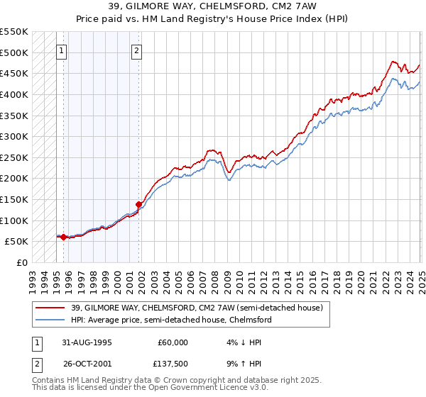 39, GILMORE WAY, CHELMSFORD, CM2 7AW: Price paid vs HM Land Registry's House Price Index