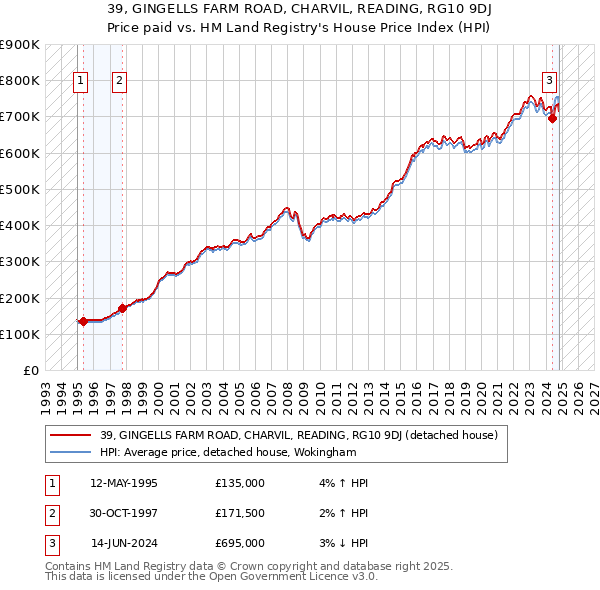 39, GINGELLS FARM ROAD, CHARVIL, READING, RG10 9DJ: Price paid vs HM Land Registry's House Price Index