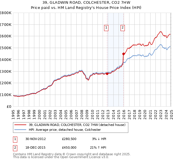 39, GLADWIN ROAD, COLCHESTER, CO2 7HW: Price paid vs HM Land Registry's House Price Index