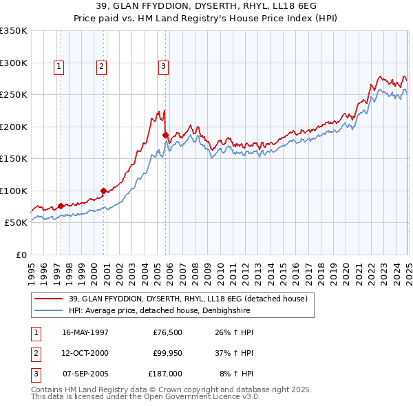 39, GLAN FFYDDION, DYSERTH, RHYL, LL18 6EG: Price paid vs HM Land Registry's House Price Index