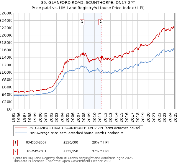 39, GLANFORD ROAD, SCUNTHORPE, DN17 2PT: Price paid vs HM Land Registry's House Price Index