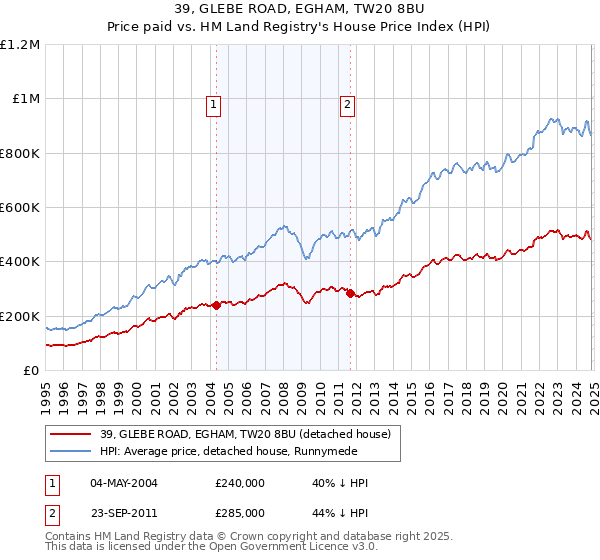 39, GLEBE ROAD, EGHAM, TW20 8BU: Price paid vs HM Land Registry's House Price Index