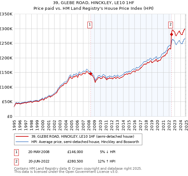 39, GLEBE ROAD, HINCKLEY, LE10 1HF: Price paid vs HM Land Registry's House Price Index