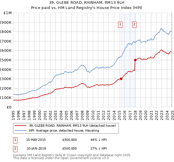 39, GLEBE ROAD, RAINHAM, RM13 9LH: Price paid vs HM Land Registry's House Price Index