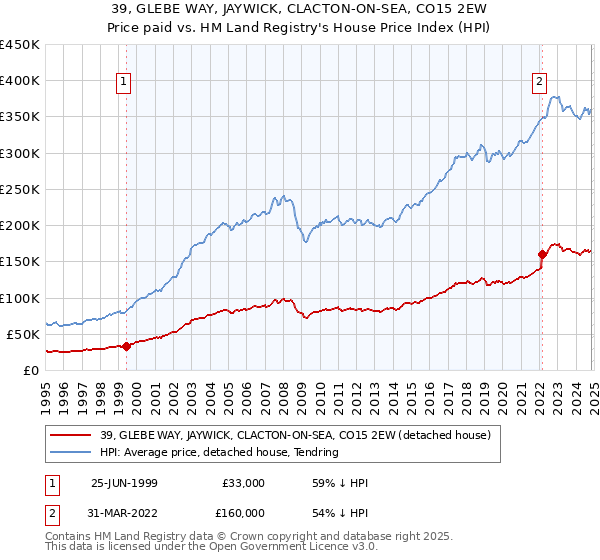 39, GLEBE WAY, JAYWICK, CLACTON-ON-SEA, CO15 2EW: Price paid vs HM Land Registry's House Price Index