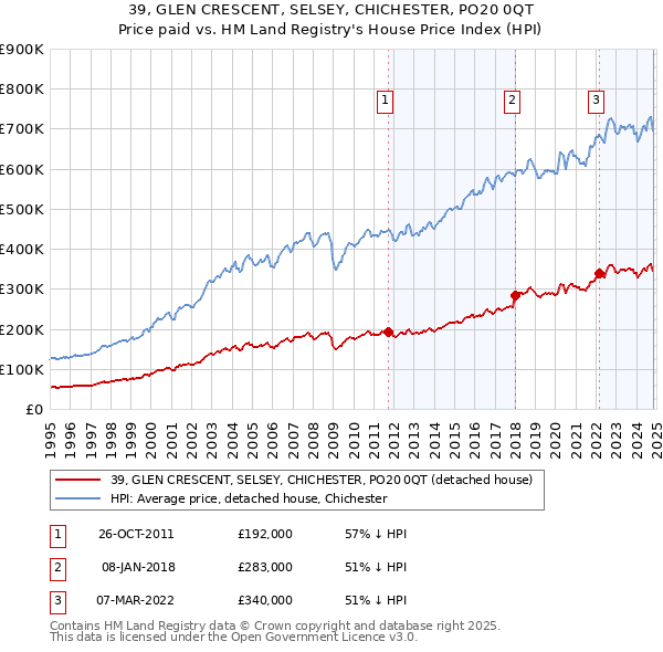 39, GLEN CRESCENT, SELSEY, CHICHESTER, PO20 0QT: Price paid vs HM Land Registry's House Price Index