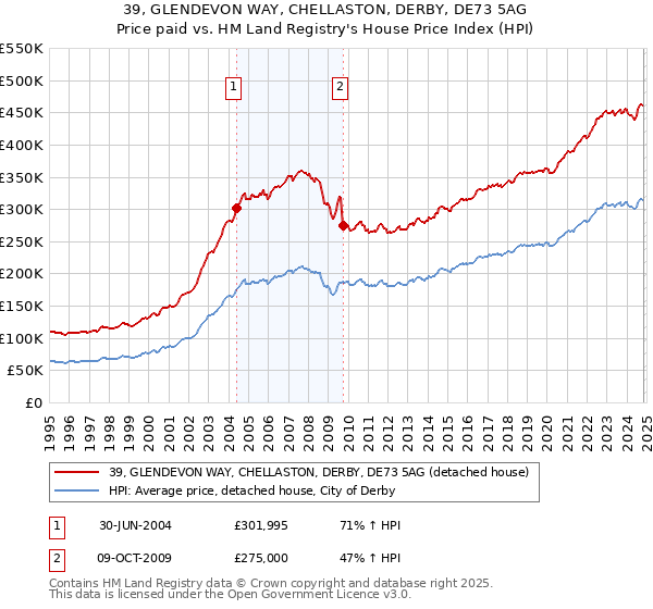 39, GLENDEVON WAY, CHELLASTON, DERBY, DE73 5AG: Price paid vs HM Land Registry's House Price Index