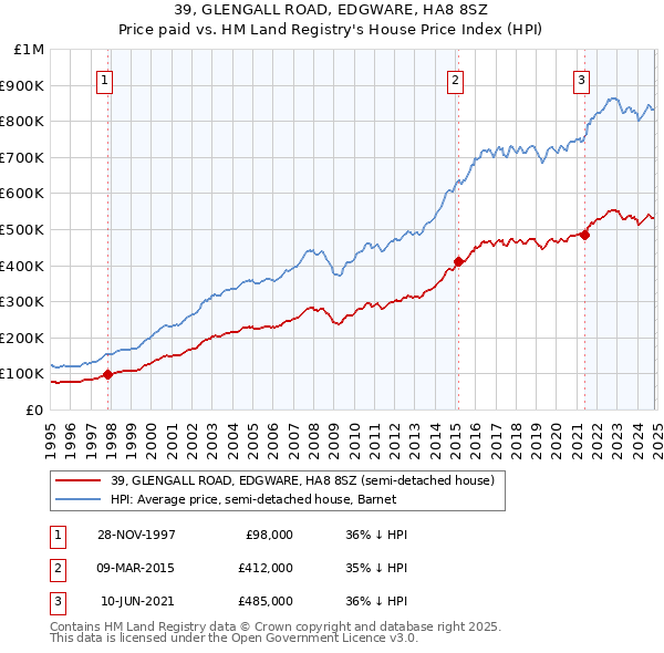 39, GLENGALL ROAD, EDGWARE, HA8 8SZ: Price paid vs HM Land Registry's House Price Index