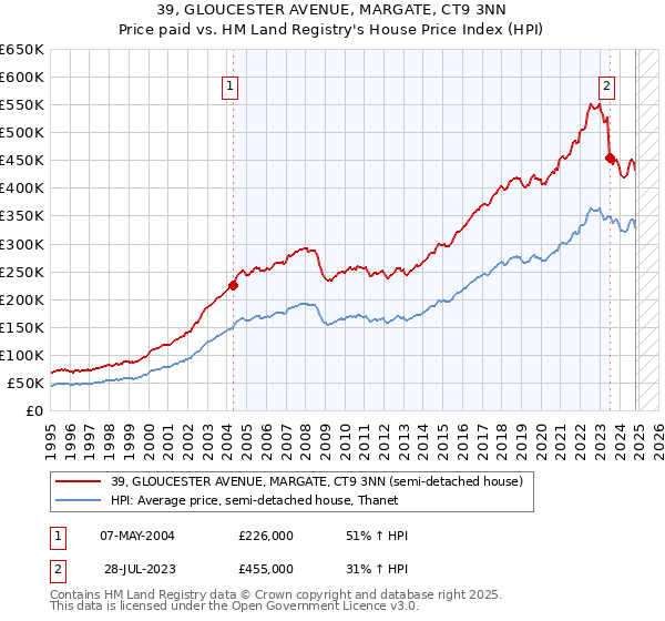 39, GLOUCESTER AVENUE, MARGATE, CT9 3NN: Price paid vs HM Land Registry's House Price Index