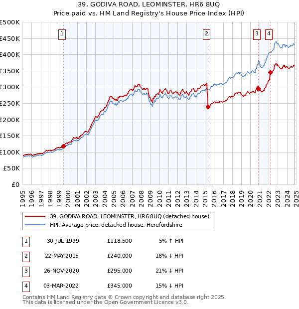 39, GODIVA ROAD, LEOMINSTER, HR6 8UQ: Price paid vs HM Land Registry's House Price Index