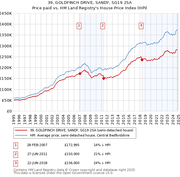 39, GOLDFINCH DRIVE, SANDY, SG19 2SA: Price paid vs HM Land Registry's House Price Index