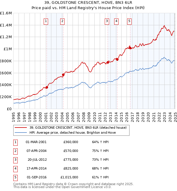 39, GOLDSTONE CRESCENT, HOVE, BN3 6LR: Price paid vs HM Land Registry's House Price Index