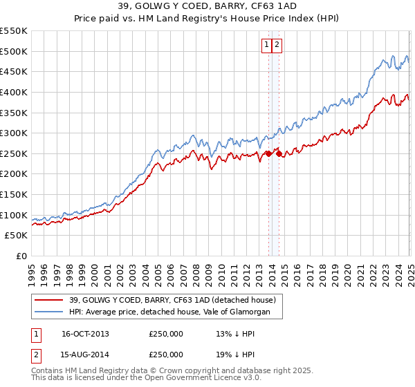 39, GOLWG Y COED, BARRY, CF63 1AD: Price paid vs HM Land Registry's House Price Index