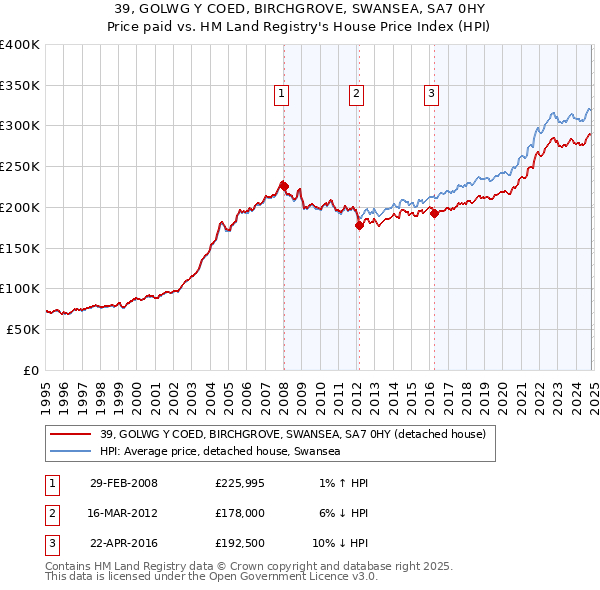 39, GOLWG Y COED, BIRCHGROVE, SWANSEA, SA7 0HY: Price paid vs HM Land Registry's House Price Index