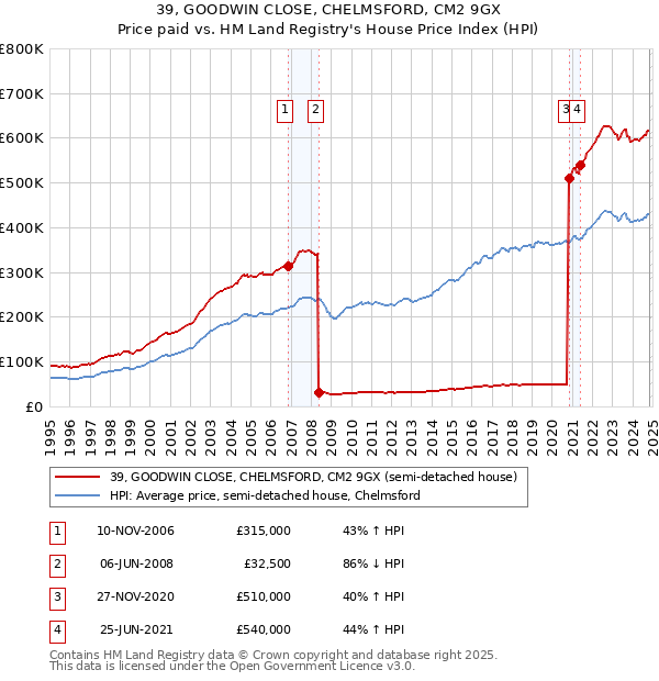 39, GOODWIN CLOSE, CHELMSFORD, CM2 9GX: Price paid vs HM Land Registry's House Price Index