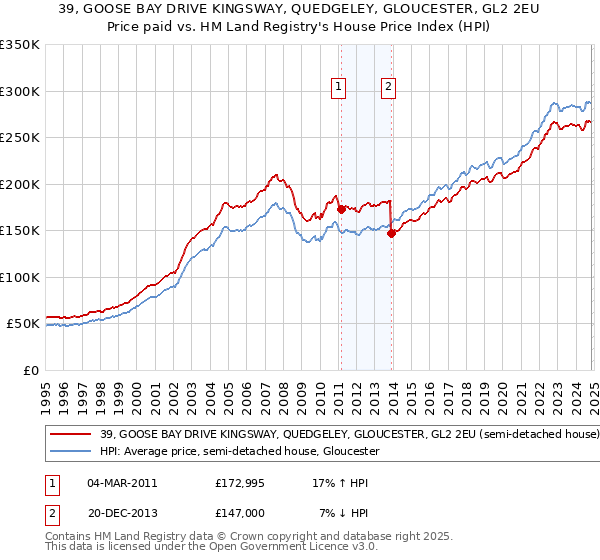 39, GOOSE BAY DRIVE KINGSWAY, QUEDGELEY, GLOUCESTER, GL2 2EU: Price paid vs HM Land Registry's House Price Index