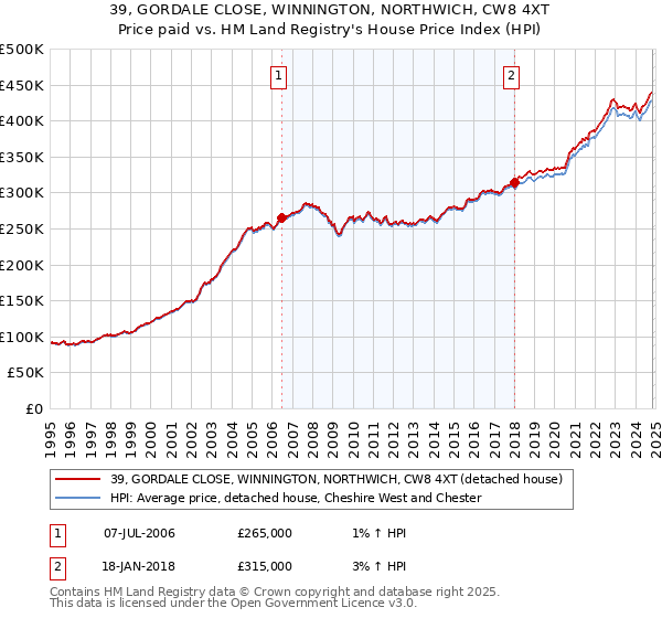 39, GORDALE CLOSE, WINNINGTON, NORTHWICH, CW8 4XT: Price paid vs HM Land Registry's House Price Index