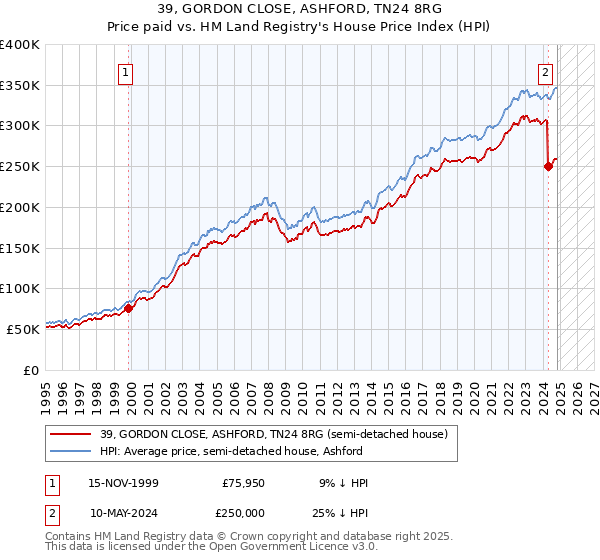 39, GORDON CLOSE, ASHFORD, TN24 8RG: Price paid vs HM Land Registry's House Price Index