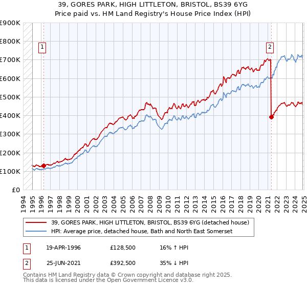 39, GORES PARK, HIGH LITTLETON, BRISTOL, BS39 6YG: Price paid vs HM Land Registry's House Price Index