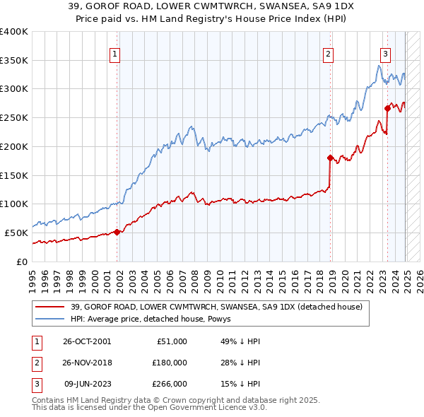 39, GOROF ROAD, LOWER CWMTWRCH, SWANSEA, SA9 1DX: Price paid vs HM Land Registry's House Price Index