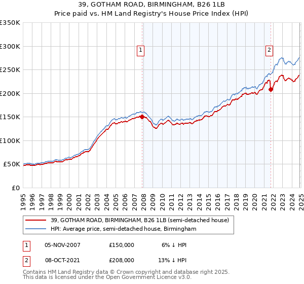 39, GOTHAM ROAD, BIRMINGHAM, B26 1LB: Price paid vs HM Land Registry's House Price Index