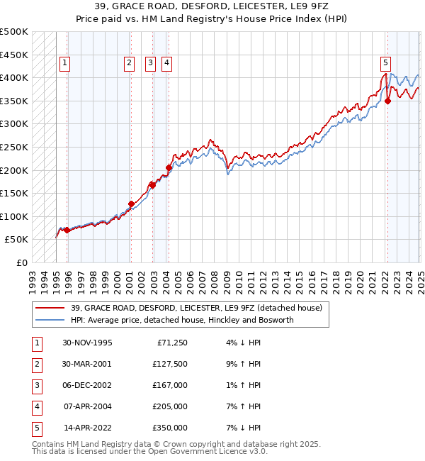 39, GRACE ROAD, DESFORD, LEICESTER, LE9 9FZ: Price paid vs HM Land Registry's House Price Index