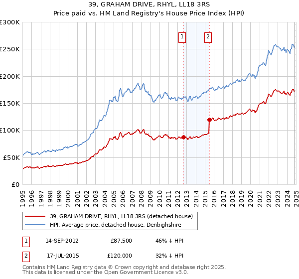 39, GRAHAM DRIVE, RHYL, LL18 3RS: Price paid vs HM Land Registry's House Price Index