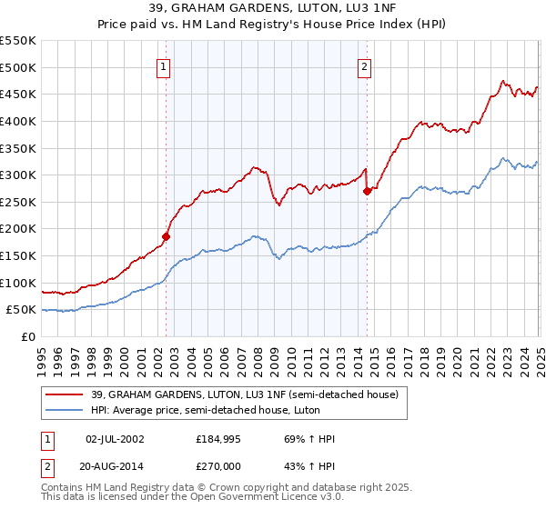 39, GRAHAM GARDENS, LUTON, LU3 1NF: Price paid vs HM Land Registry's House Price Index