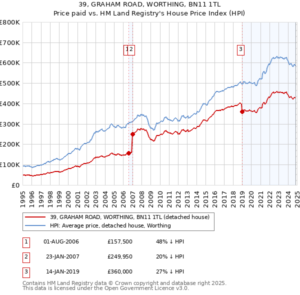 39, GRAHAM ROAD, WORTHING, BN11 1TL: Price paid vs HM Land Registry's House Price Index