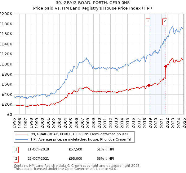 39, GRAIG ROAD, PORTH, CF39 0NS: Price paid vs HM Land Registry's House Price Index