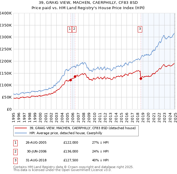 39, GRAIG VIEW, MACHEN, CAERPHILLY, CF83 8SD: Price paid vs HM Land Registry's House Price Index