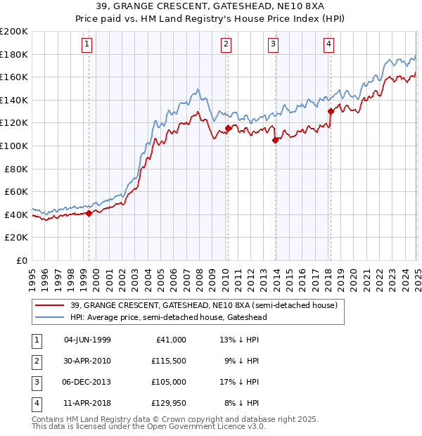 39, GRANGE CRESCENT, GATESHEAD, NE10 8XA: Price paid vs HM Land Registry's House Price Index