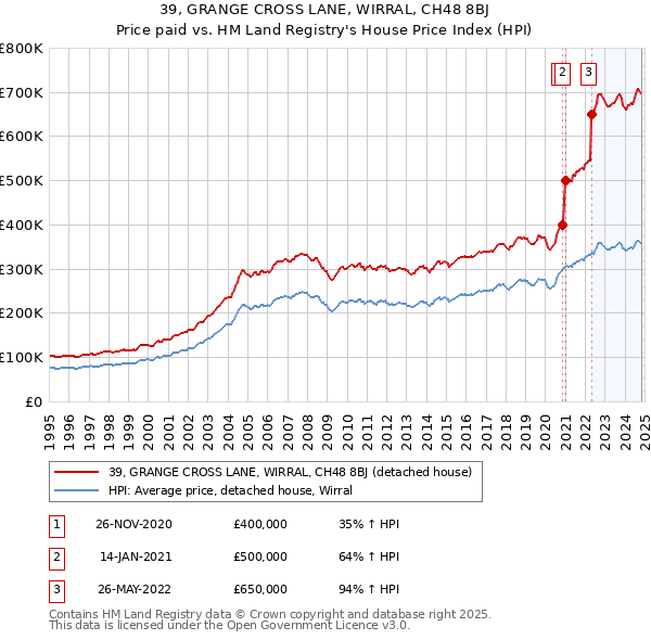 39, GRANGE CROSS LANE, WIRRAL, CH48 8BJ: Price paid vs HM Land Registry's House Price Index