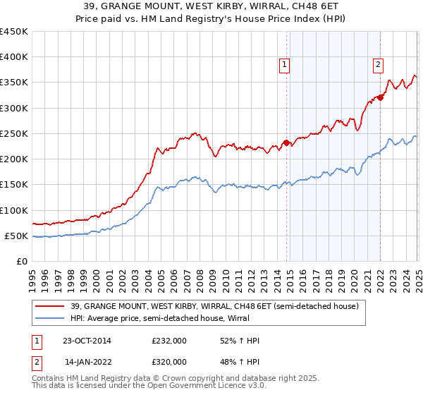 39, GRANGE MOUNT, WEST KIRBY, WIRRAL, CH48 6ET: Price paid vs HM Land Registry's House Price Index