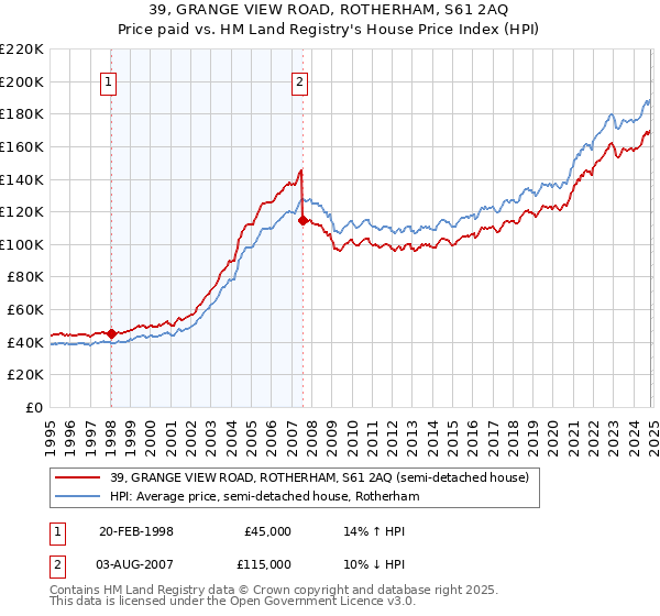 39, GRANGE VIEW ROAD, ROTHERHAM, S61 2AQ: Price paid vs HM Land Registry's House Price Index