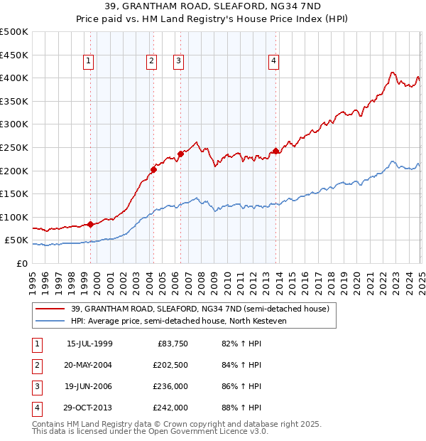 39, GRANTHAM ROAD, SLEAFORD, NG34 7ND: Price paid vs HM Land Registry's House Price Index