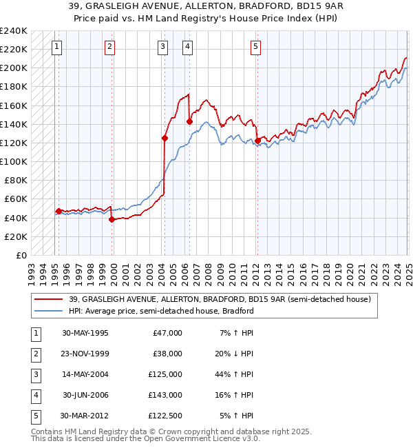 39, GRASLEIGH AVENUE, ALLERTON, BRADFORD, BD15 9AR: Price paid vs HM Land Registry's House Price Index