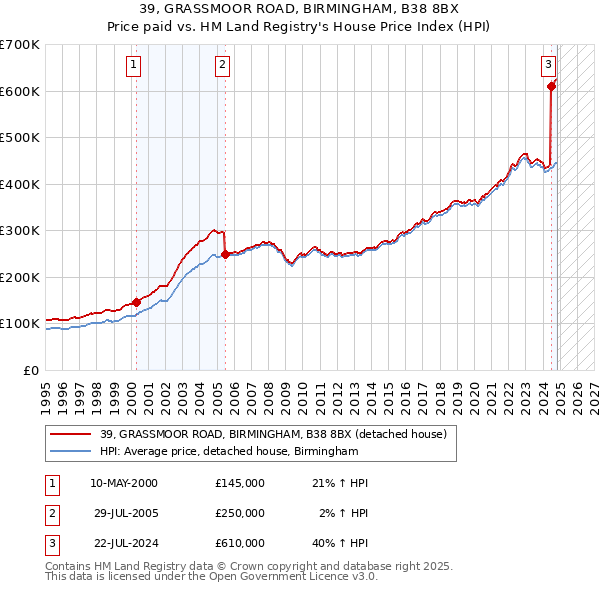 39, GRASSMOOR ROAD, BIRMINGHAM, B38 8BX: Price paid vs HM Land Registry's House Price Index