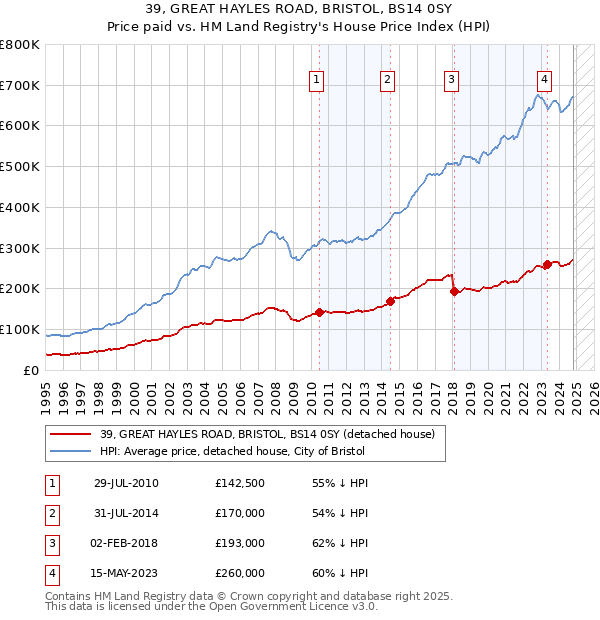 39, GREAT HAYLES ROAD, BRISTOL, BS14 0SY: Price paid vs HM Land Registry's House Price Index