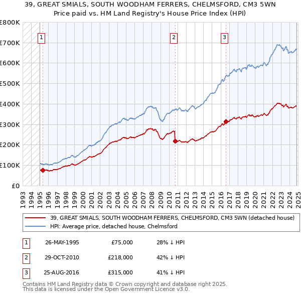 39, GREAT SMIALS, SOUTH WOODHAM FERRERS, CHELMSFORD, CM3 5WN: Price paid vs HM Land Registry's House Price Index