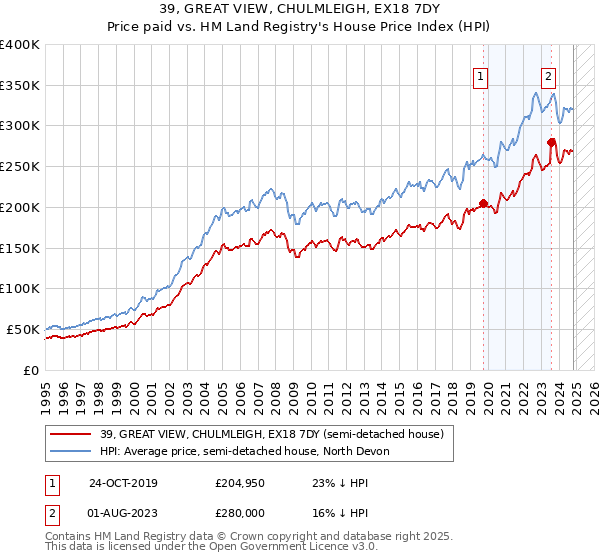 39, GREAT VIEW, CHULMLEIGH, EX18 7DY: Price paid vs HM Land Registry's House Price Index