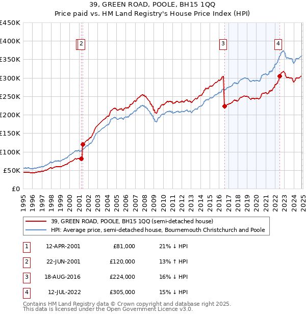 39, GREEN ROAD, POOLE, BH15 1QQ: Price paid vs HM Land Registry's House Price Index