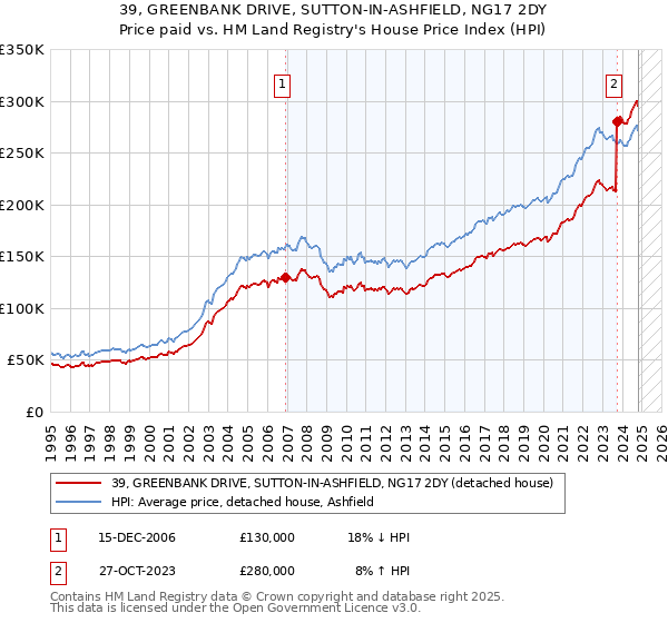 39, GREENBANK DRIVE, SUTTON-IN-ASHFIELD, NG17 2DY: Price paid vs HM Land Registry's House Price Index