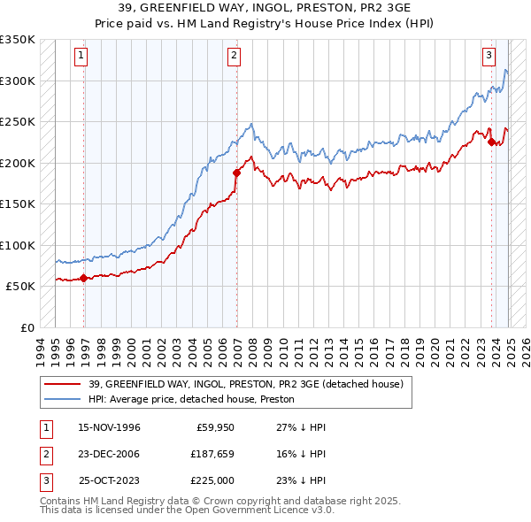 39, GREENFIELD WAY, INGOL, PRESTON, PR2 3GE: Price paid vs HM Land Registry's House Price Index