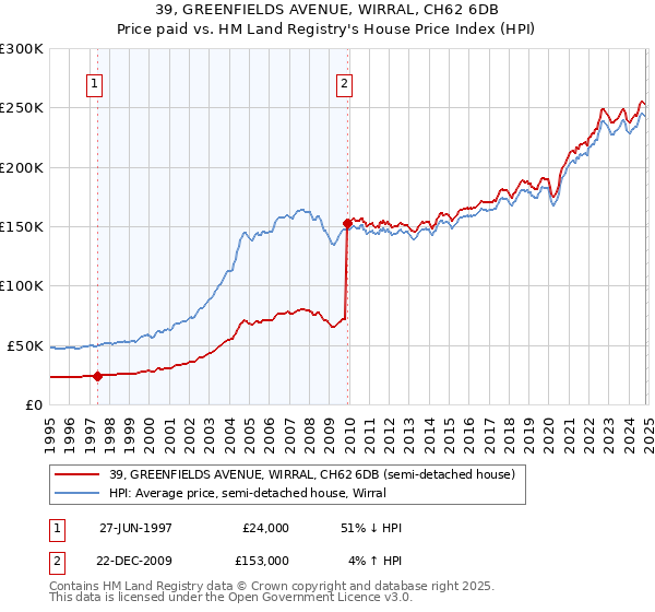 39, GREENFIELDS AVENUE, WIRRAL, CH62 6DB: Price paid vs HM Land Registry's House Price Index